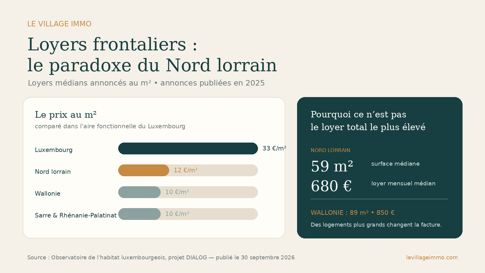 Infographie comparant les loyers médians annoncés au Luxembourg, en Nord Lorraine, en Wallonie et dans les régions allemandes voisines.