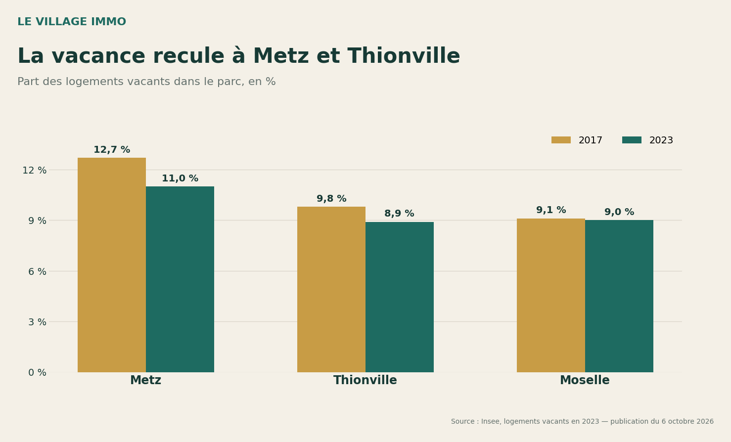 Logements vacants : Metz reste au-dessus de Thionville