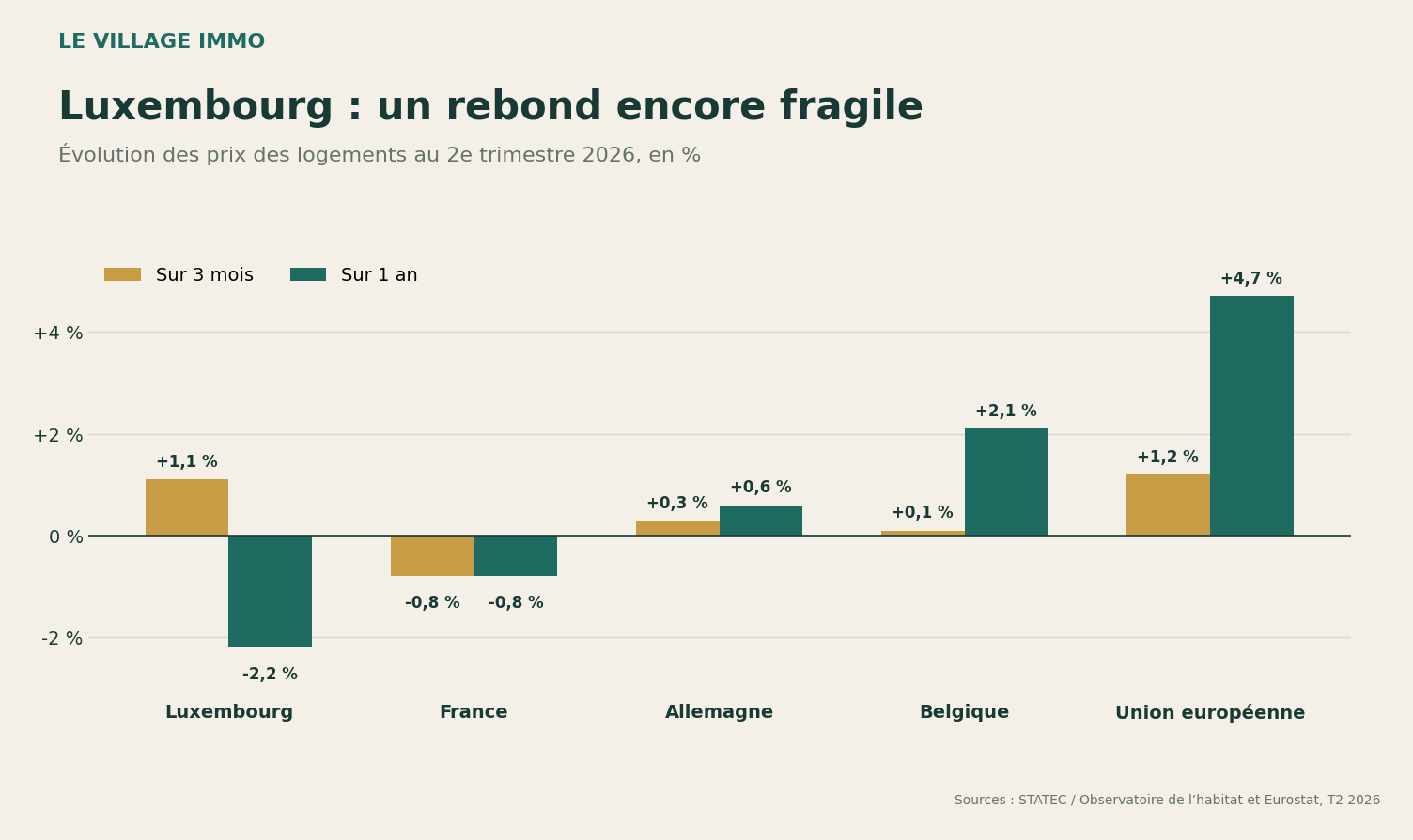Immobilier au Luxembourg : l’ancien repart, le neuf reste bloqué